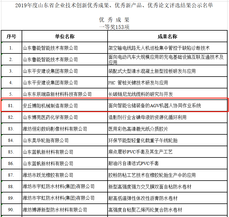 祝賀博陽(yáng)機(jī)械榮獲2019年度山東省企業(yè)技術(shù)創(chuàng)新的各種獎(jiǎng)項(xiàng)！